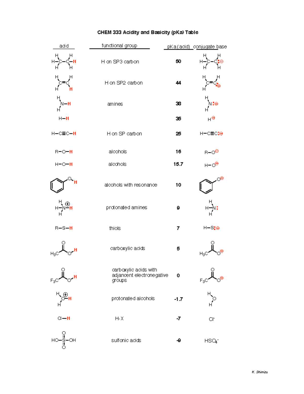 P Ka table (with structures) CHEM 333 Acidity and Basicity (pKa
