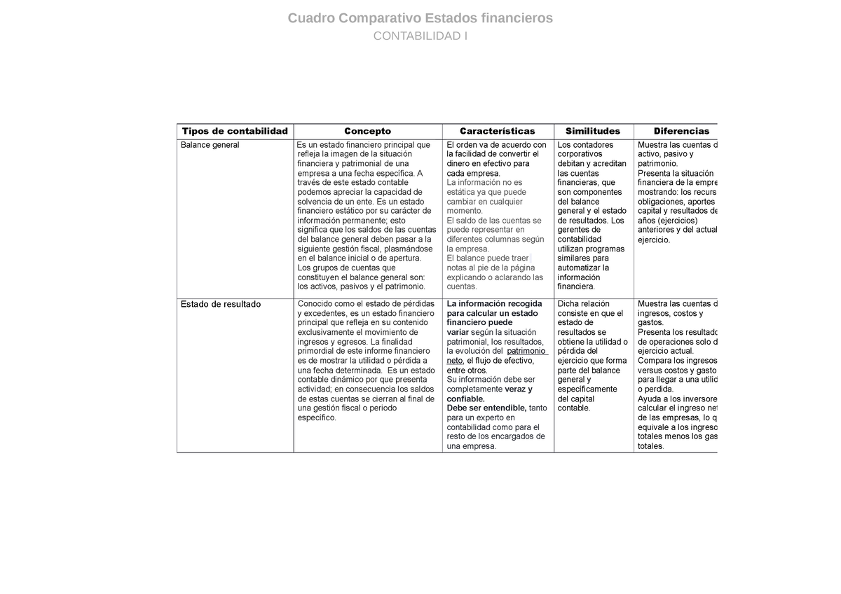 Cuadro Comparativo Entre Los Estados Financieros Basi 1718