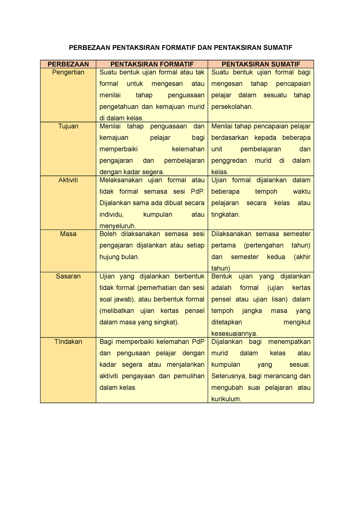 Perbezaan Ujian Formatif dan Ujian Sumatif  PERBEZAAN PENTAKSIRAN