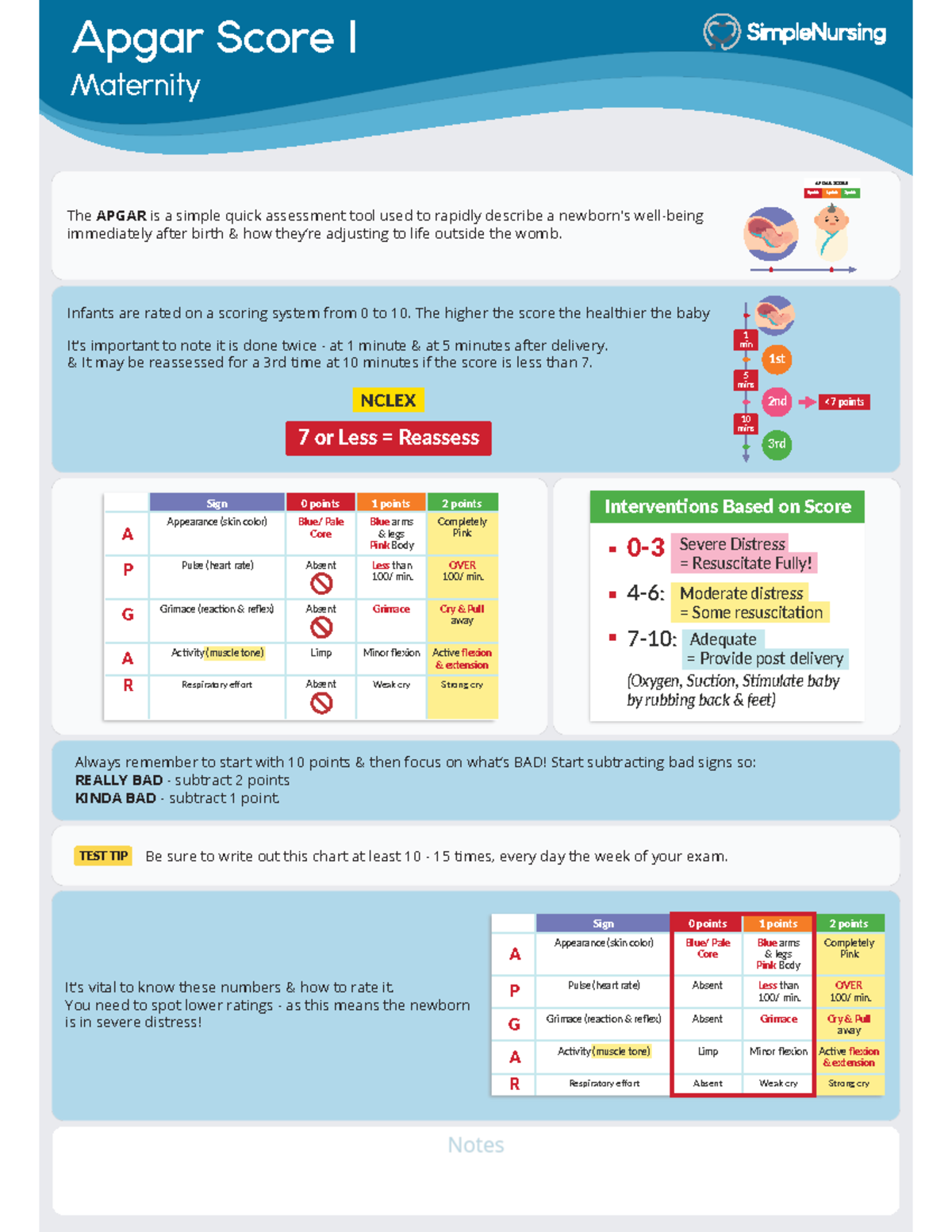 Apgar Score I Study Material Simple Nursing Contraindication