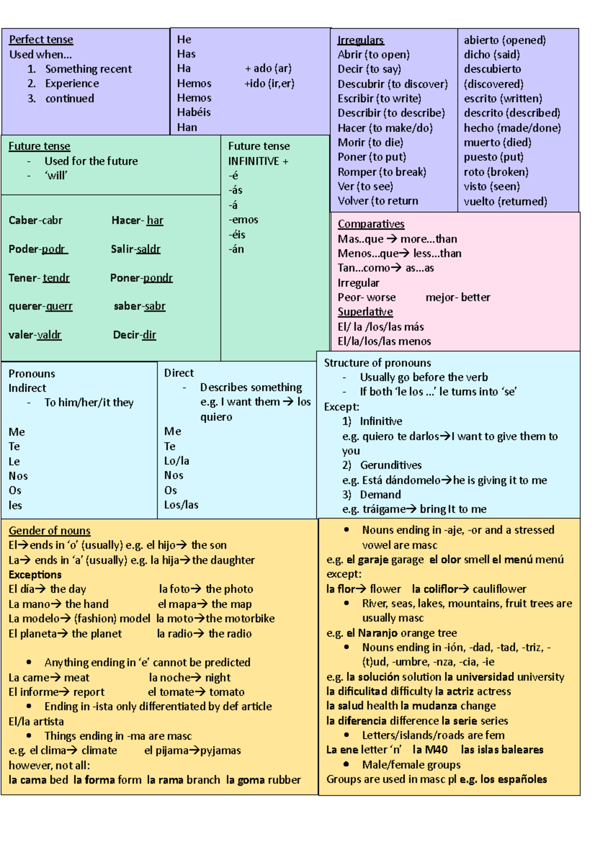 Spanish grammar - A LEVEL - He Has Ha + ado (ar) Hemos +ido (ir,er ...