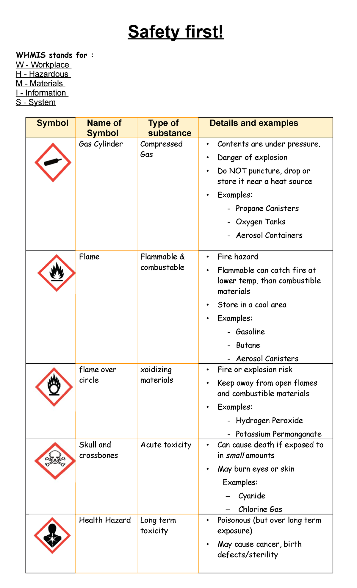 Safety and Whmis handout - Studocu