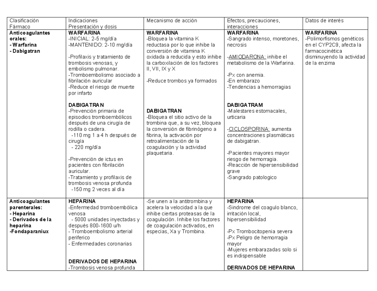 F Rmacos Coagulaci¢n Y Trombosis - Clasificación Fármaco Indicaciones ...