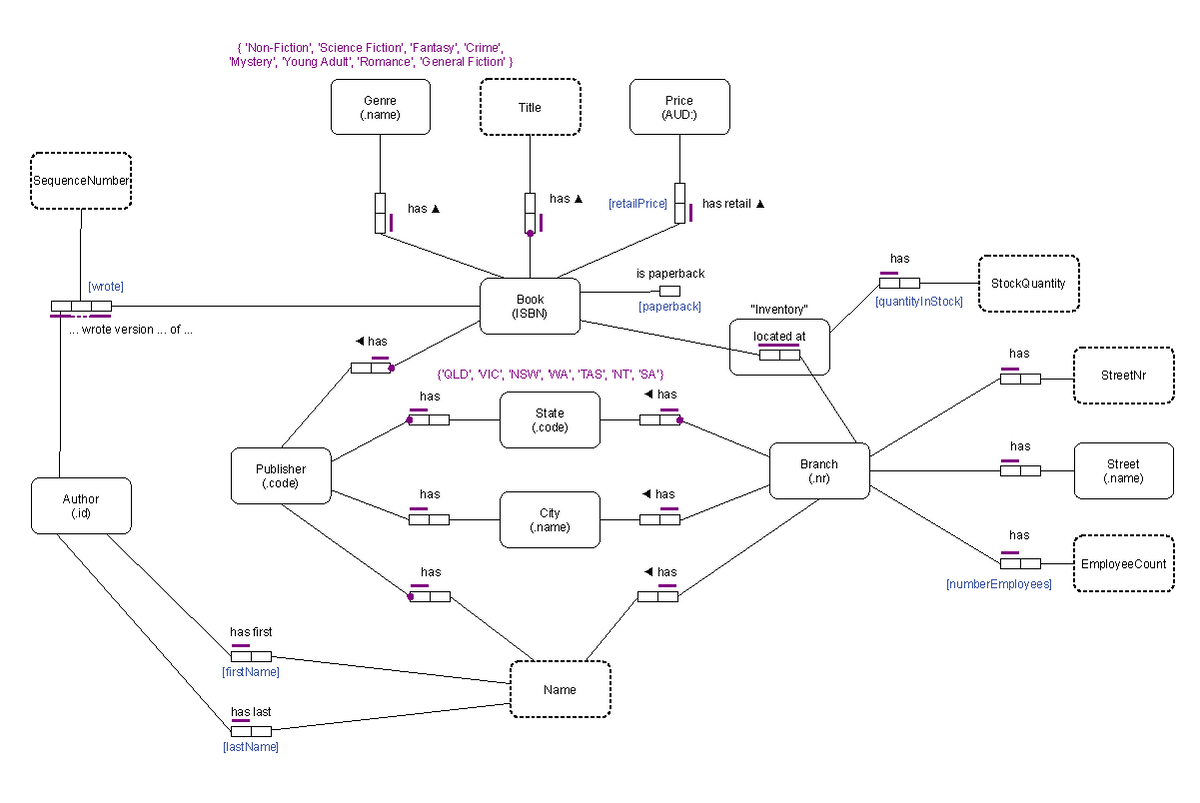 orm-model-for-bookstore-database-author-id-name-publisher-code