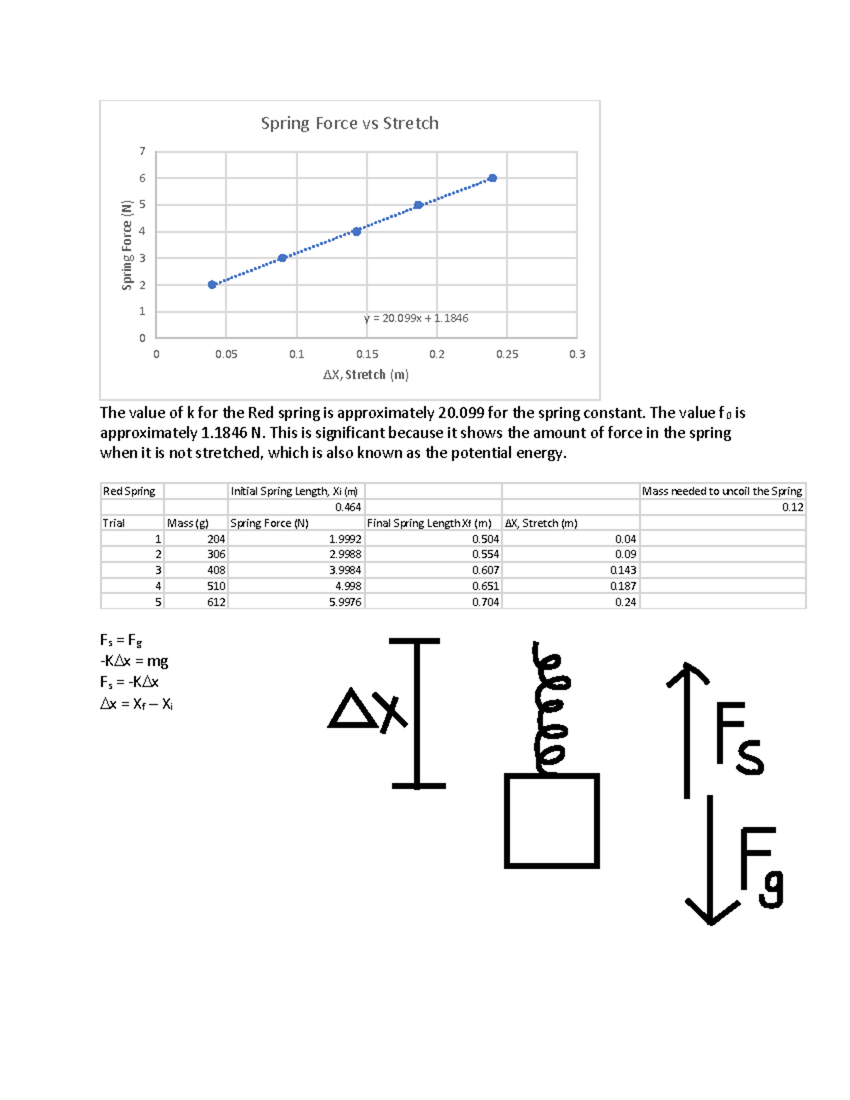 PHY 211 Pre Lab 5 - The value of k for the Red spring is approximately ...
