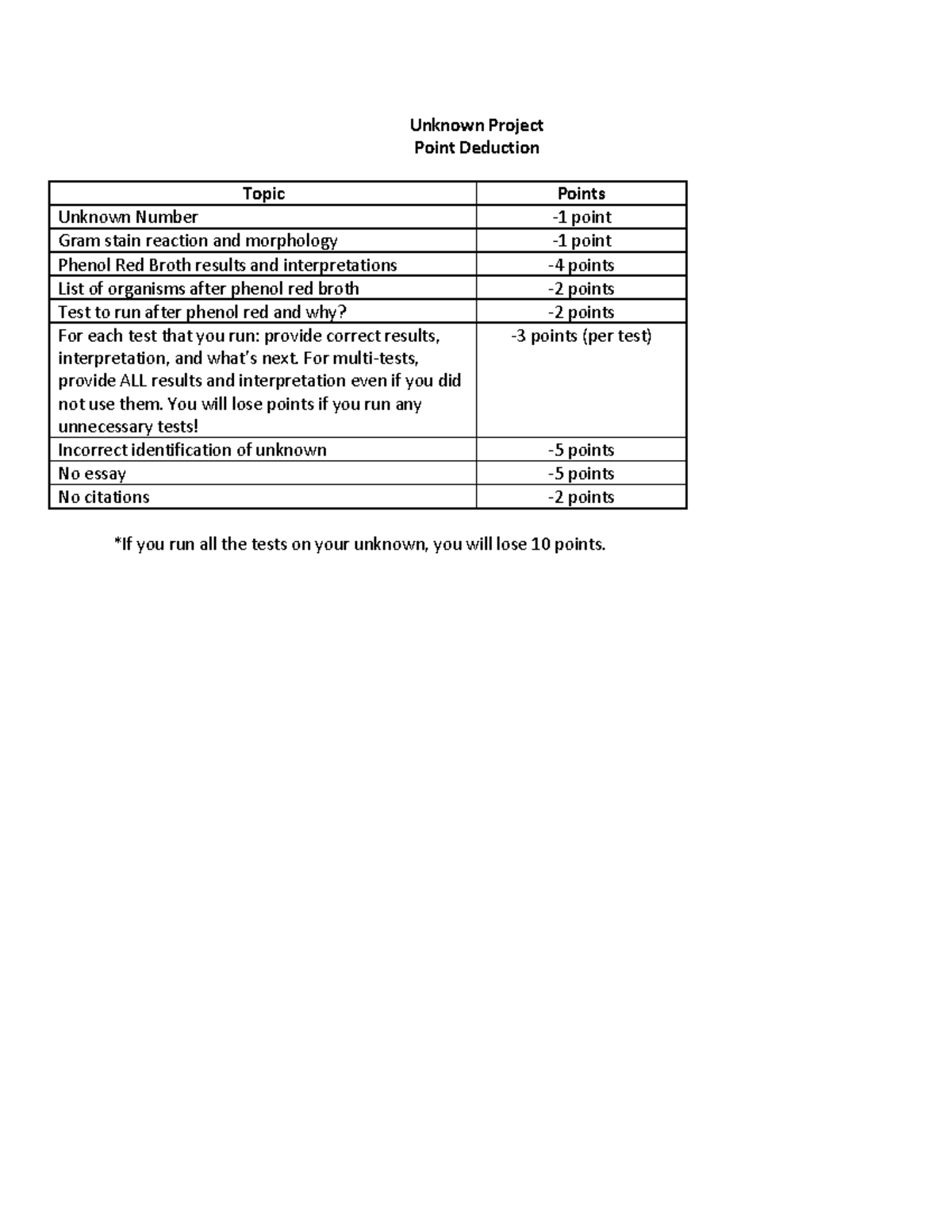 Unknown Project Point Deduction Unknown Project Point Deduction Topic