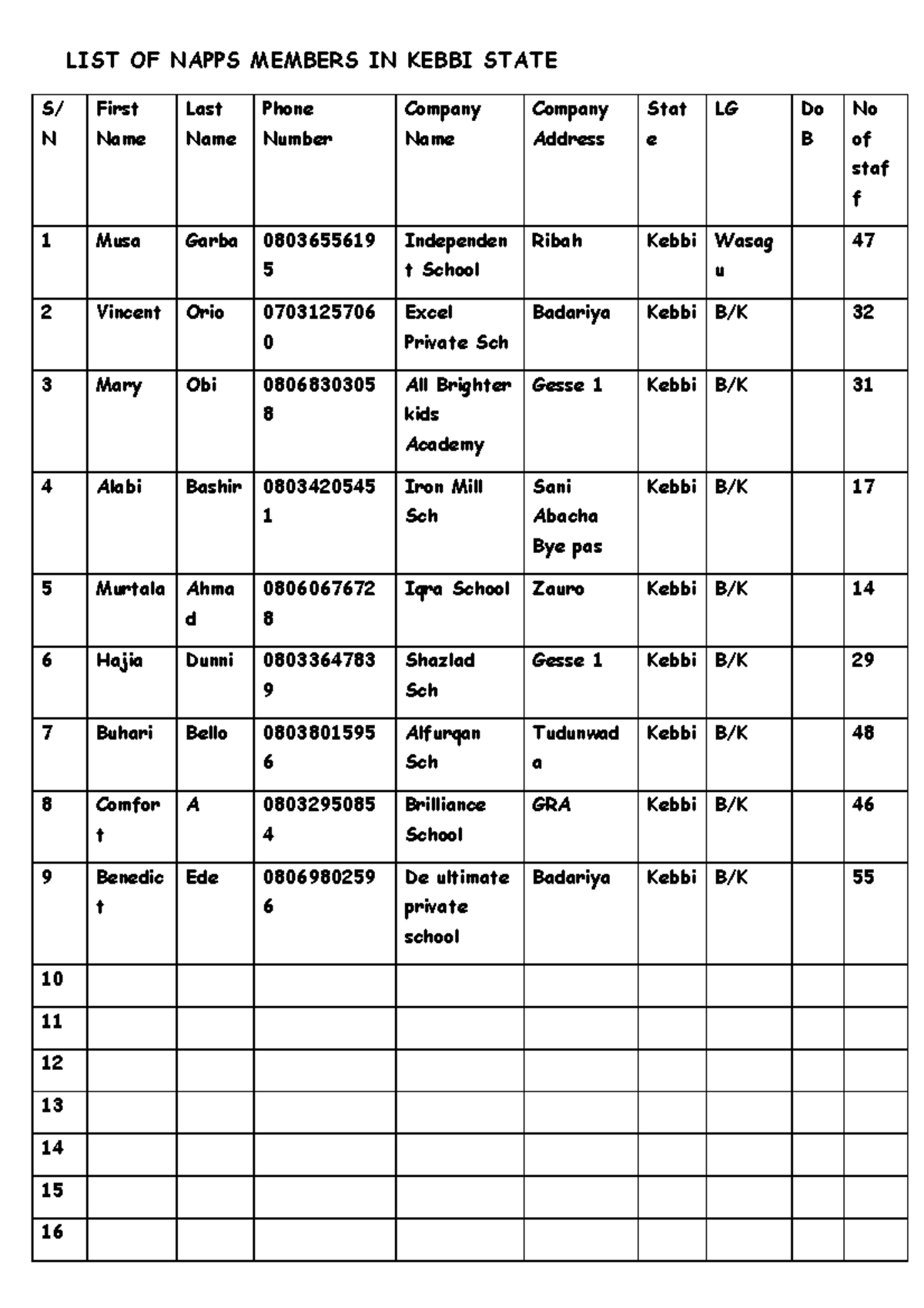 LIST OF Napps Members IN Kebbi State LIST OF NAPPS MEMBERS IN KEBBI list-of-districts-of-andhra-pradesh-with-map-check-now