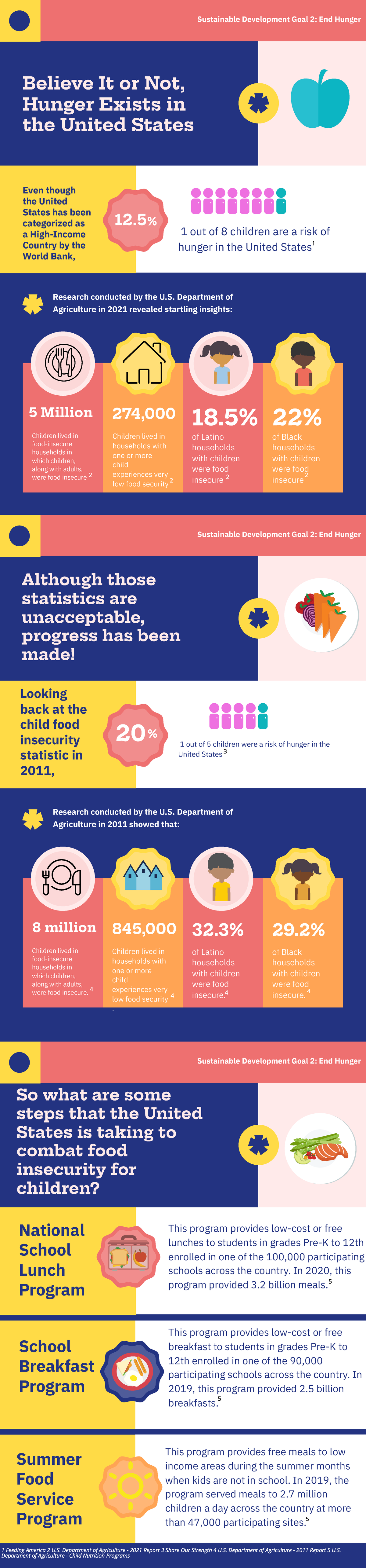 Infographic - KS - Children lived in food-insecure households in which ...