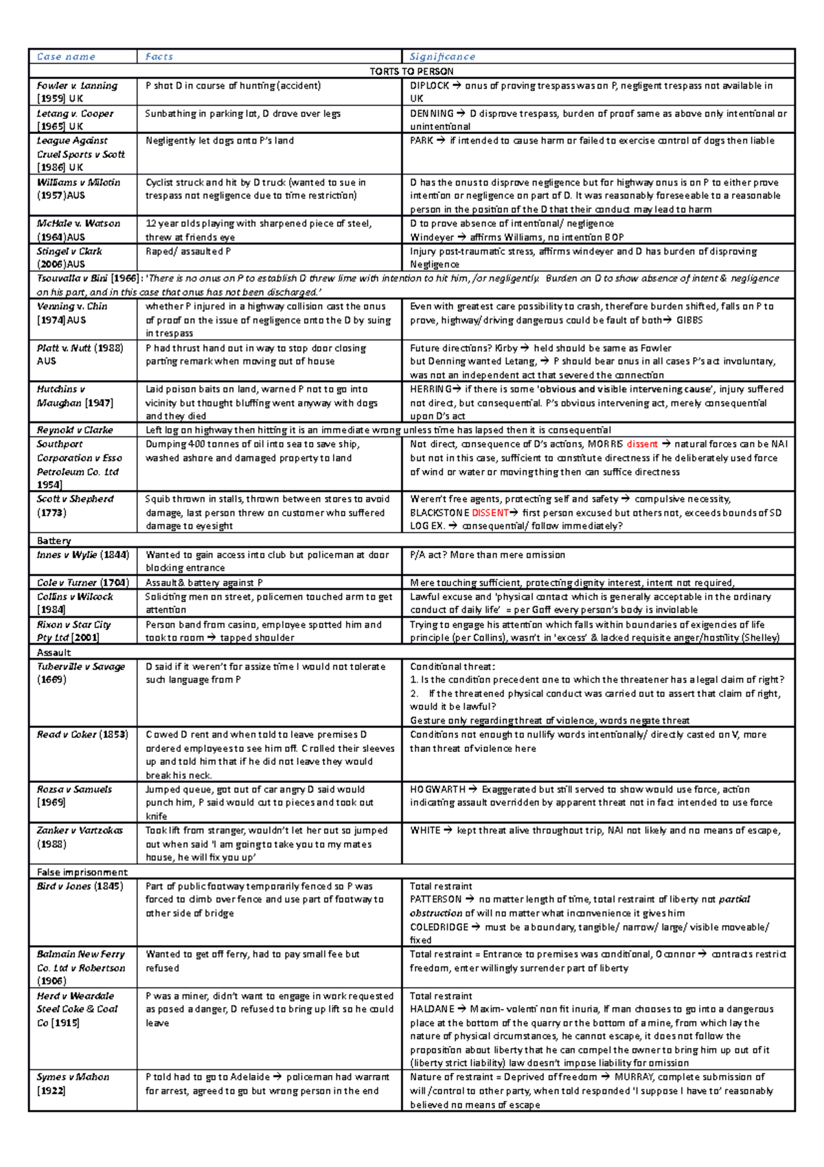 Summary - cases - Case name Facts Signifi cance TORTS TO PERSON Fowler ...