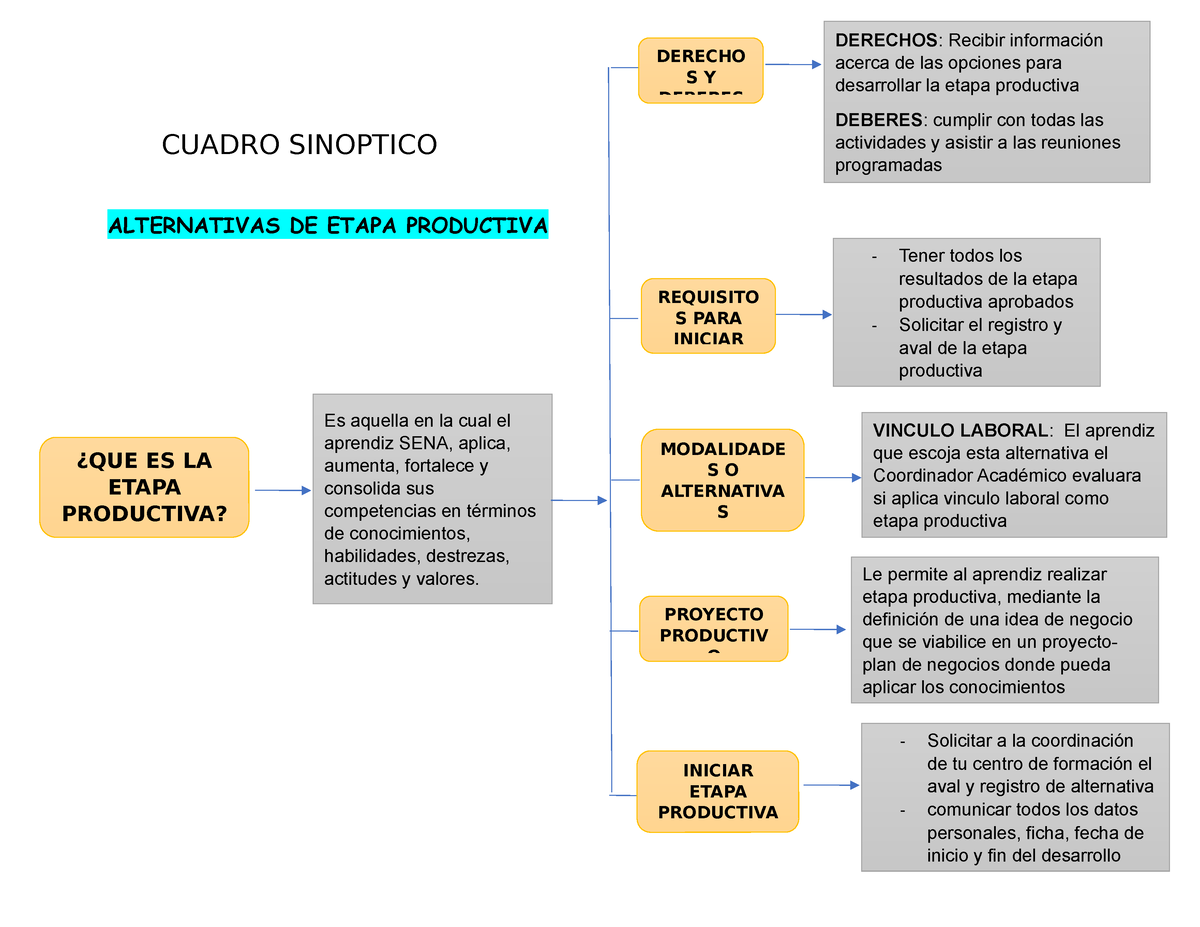 Cuadro Sinoptico Cuadro Sinoptico Alternativas De Etapa Productiva Solicitar A La Coordinación 8143