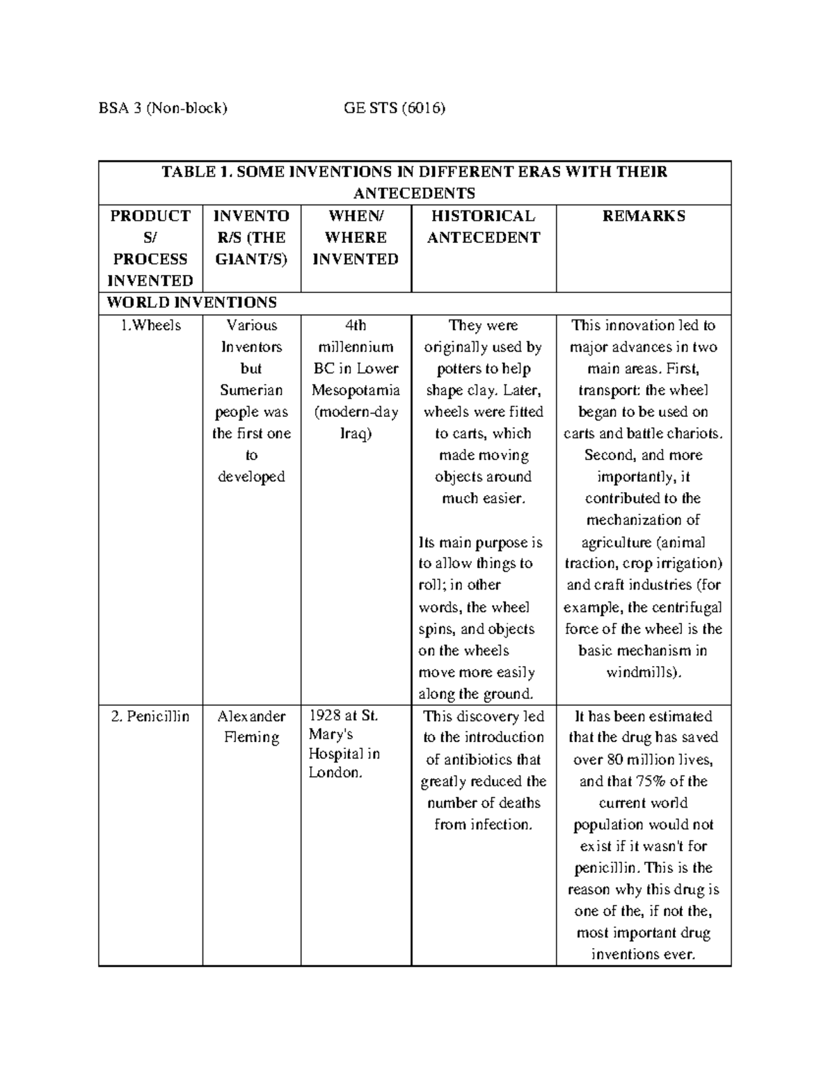 SOME Inventions IN Different ERAS WITH Their Antecedents - BSA 3 (Non ...