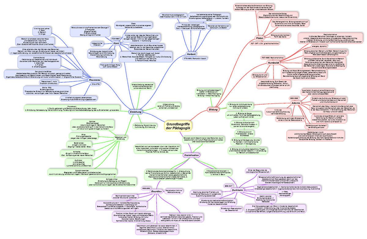 Einführung in die Pädagogik (Mindmap) - Einführung in die ...