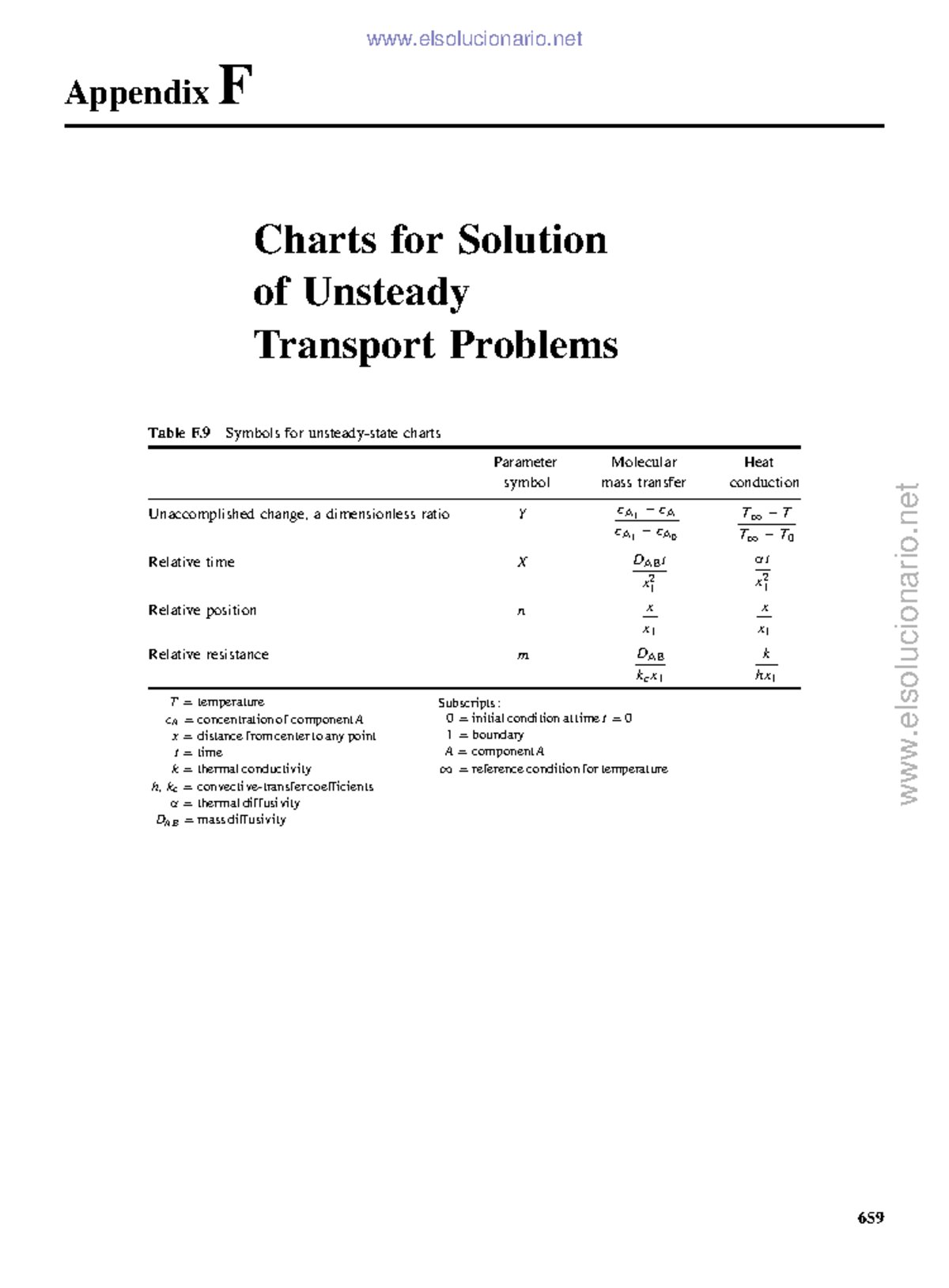 Apendice F - graficos - Appendix F Charts for Solution of Unsteady ...