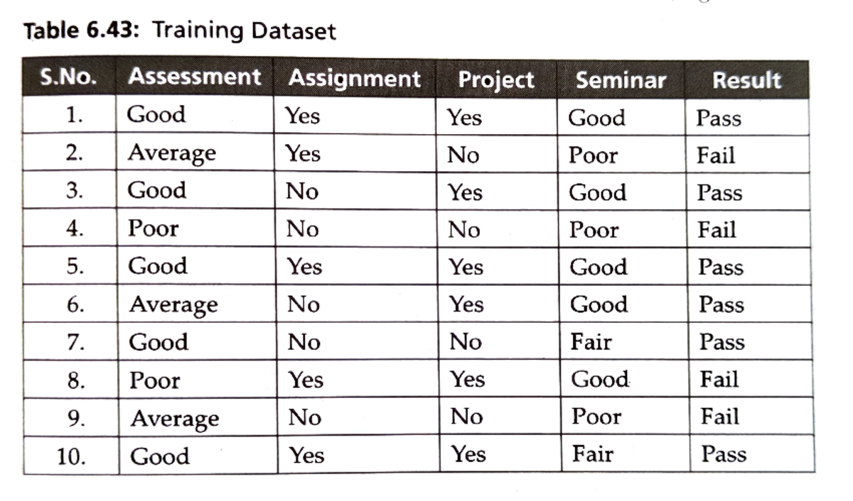 ID3 - ..................... - Table 6: Training Dataset S. 1. 2. 3. 4 ...