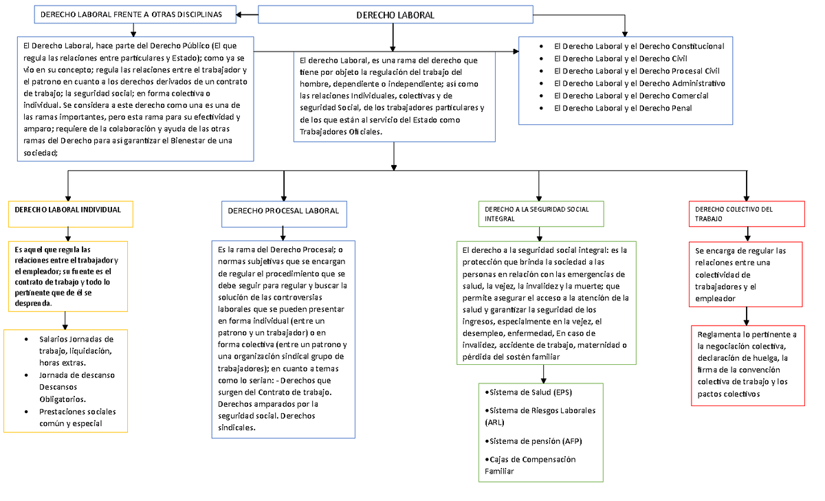 MAPA Conceptual Derecho Laboral - DERECHO LABORAL El Derecho Laboral ...