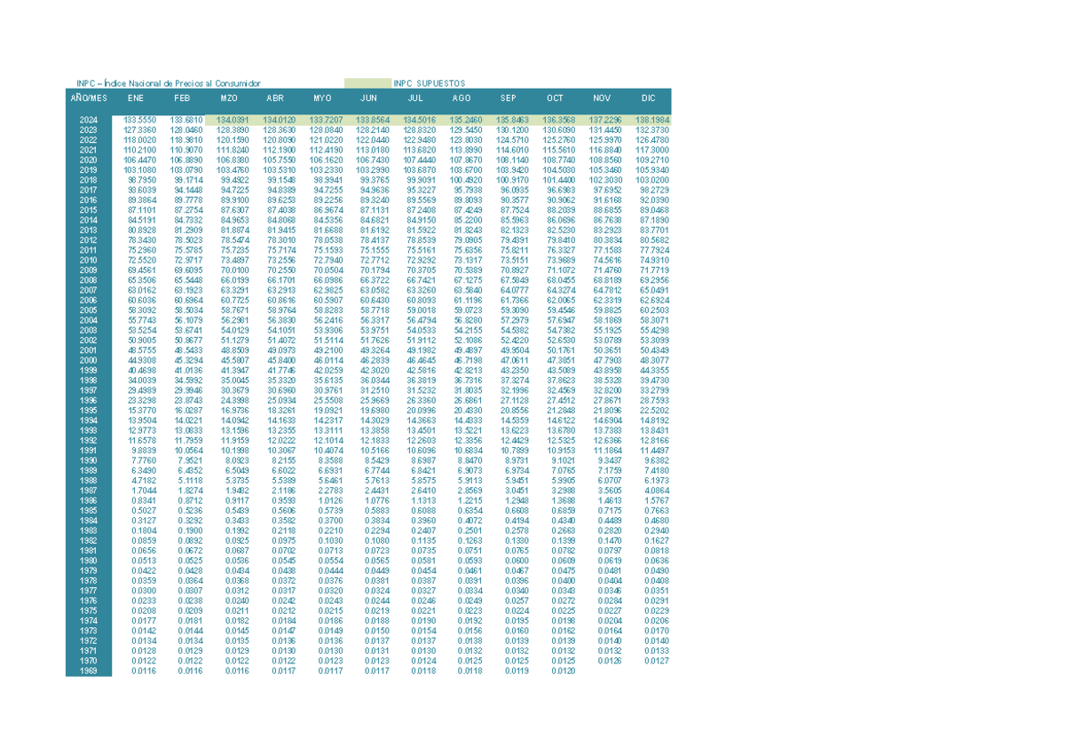 INPC 2024 Inpc INPC Índice Nacional de Precios al Consumidor INPC