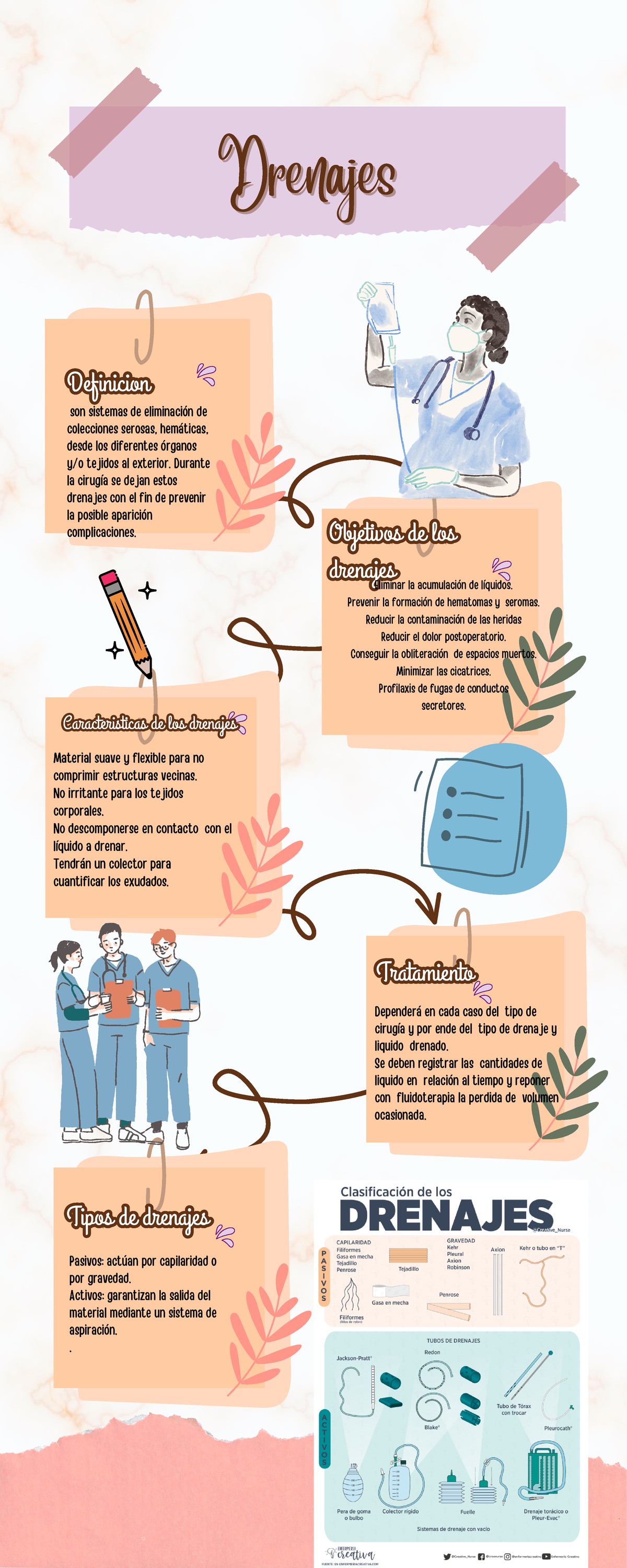 Infografia sobre drenajes y oxigenoterapia - DrenajesDrenajes ...