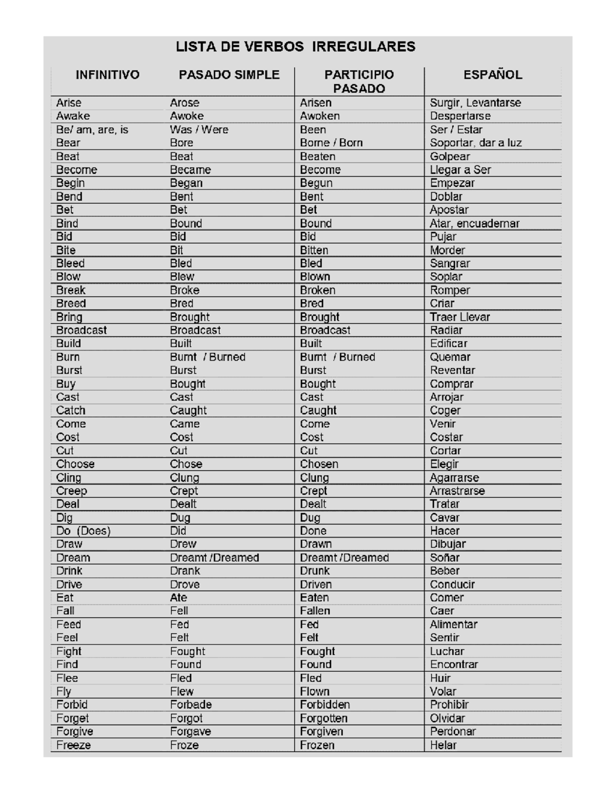 Verbos regulares e irregulares - LISTA DE VERBOS IRREGULARES INFINITIVO ...