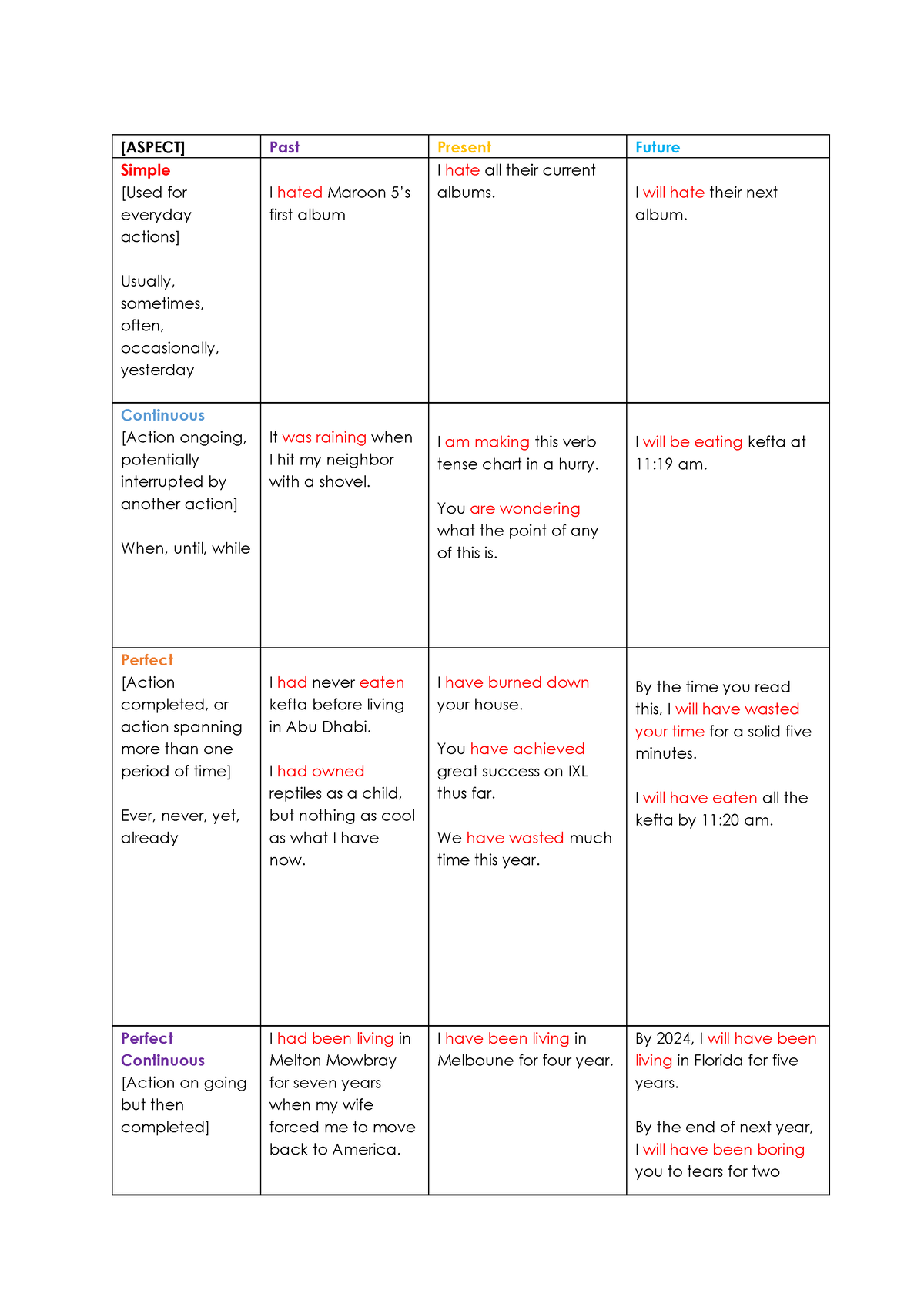 Verb Tense Chart - [ASPECT] Past Present Future Simple [Used for ...