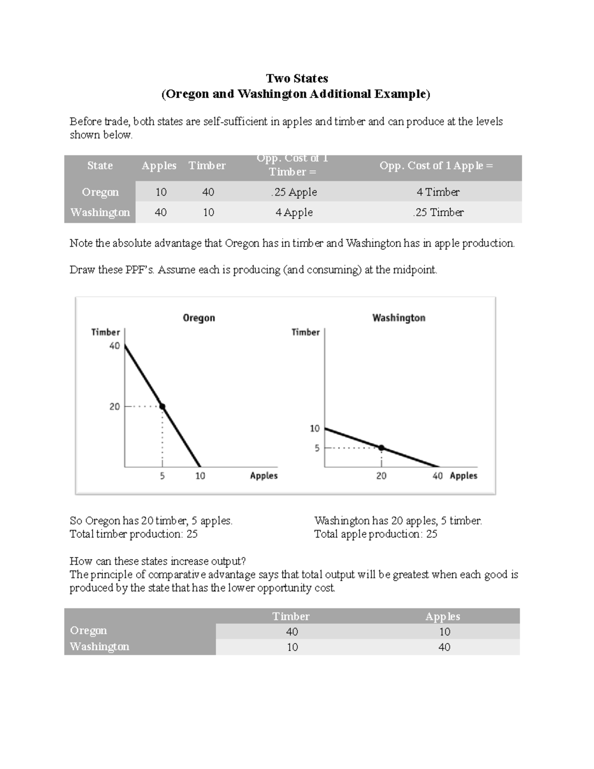 Comparative advantage - explained - Two States (Oregon and Washington Additional Example) Before 