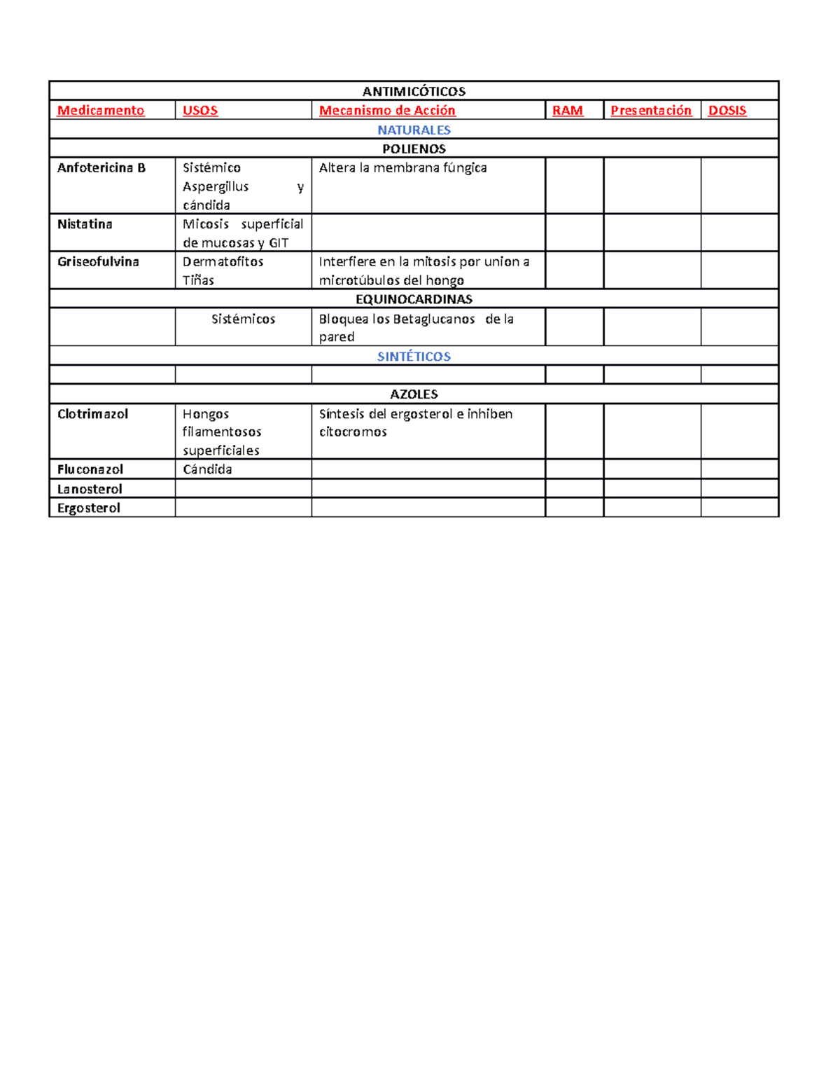 Antimicóticos - Resumen De Clase De Farmacologia En Infecciones 