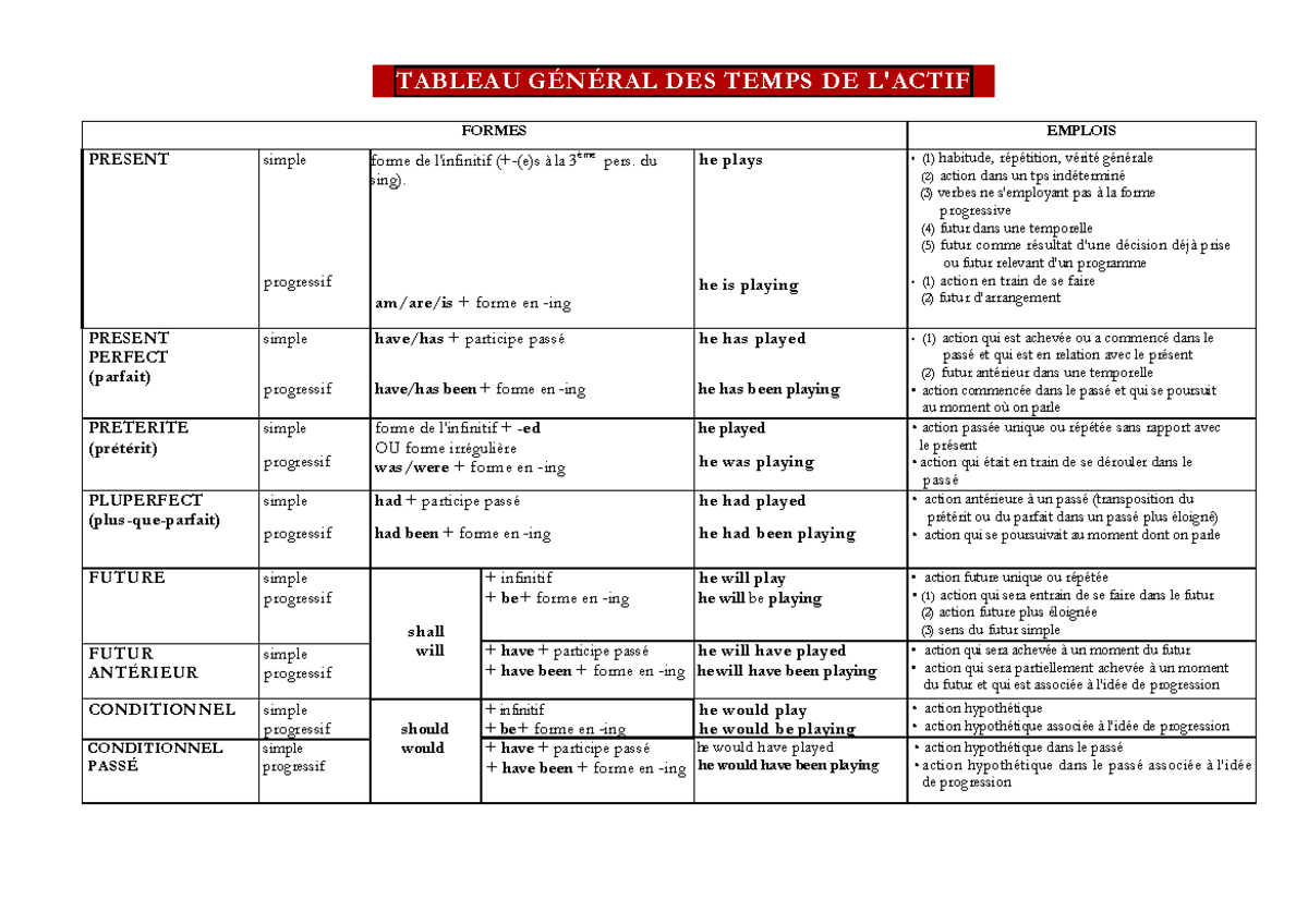Tableau general des temps actif - TABLEAU GÉNÉRAL DES TEMPS DE L'ACTIF ...