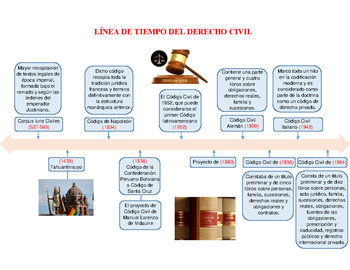 Línea del tiempo del derecho