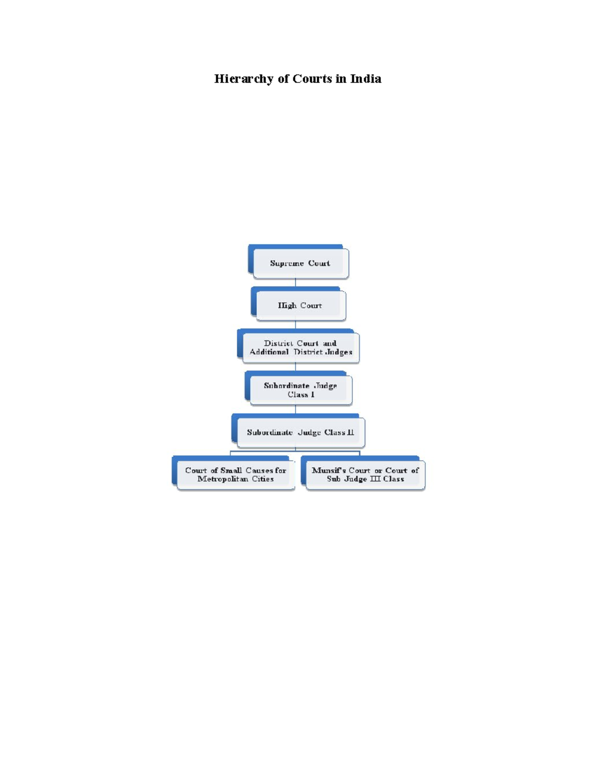 Hierarchy of Courts in India - It is part of the inheritance India ...