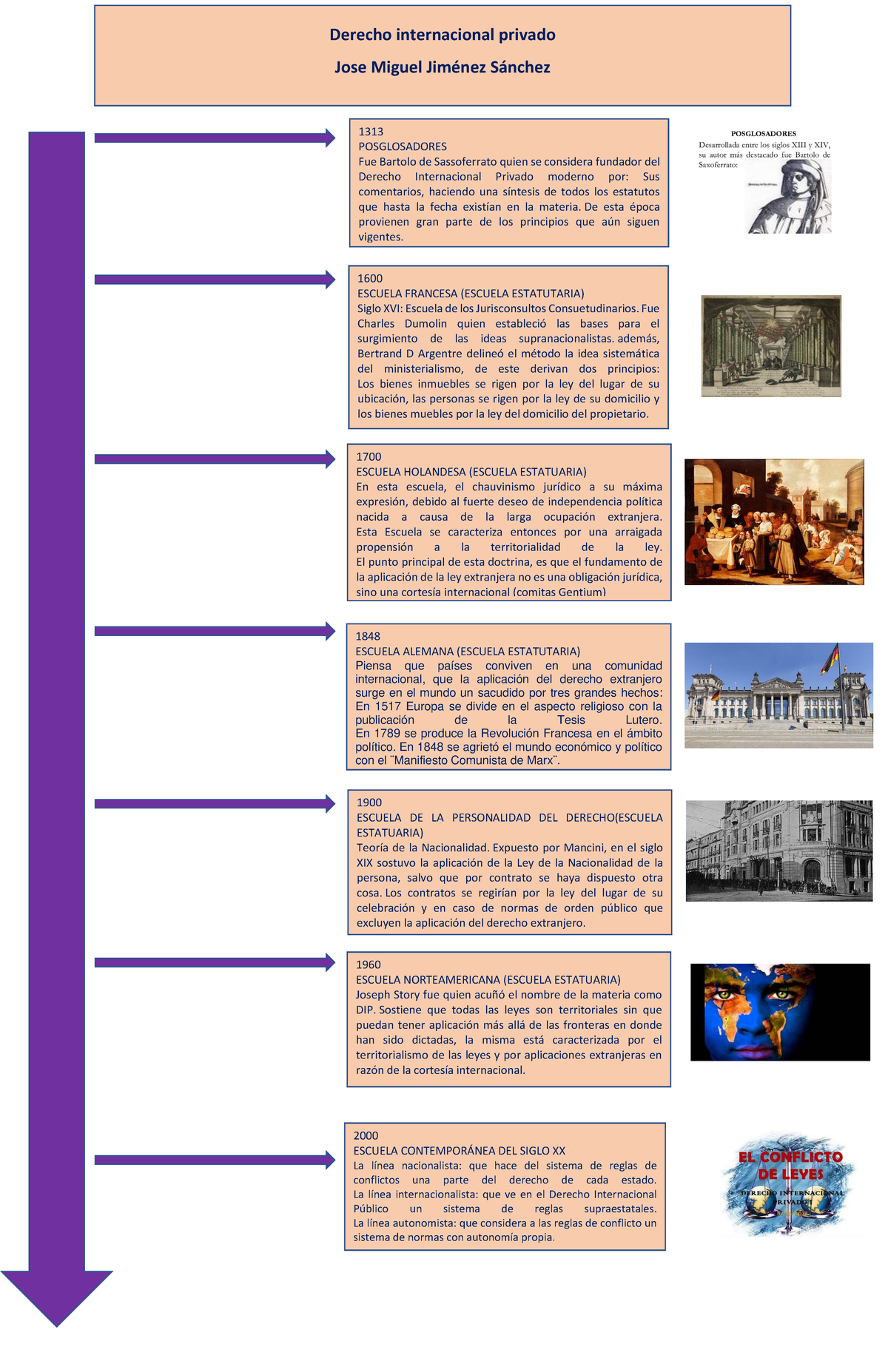 Linea De Tiempo Derecho Internacional 1313 Posglosadores Fue Bartolo