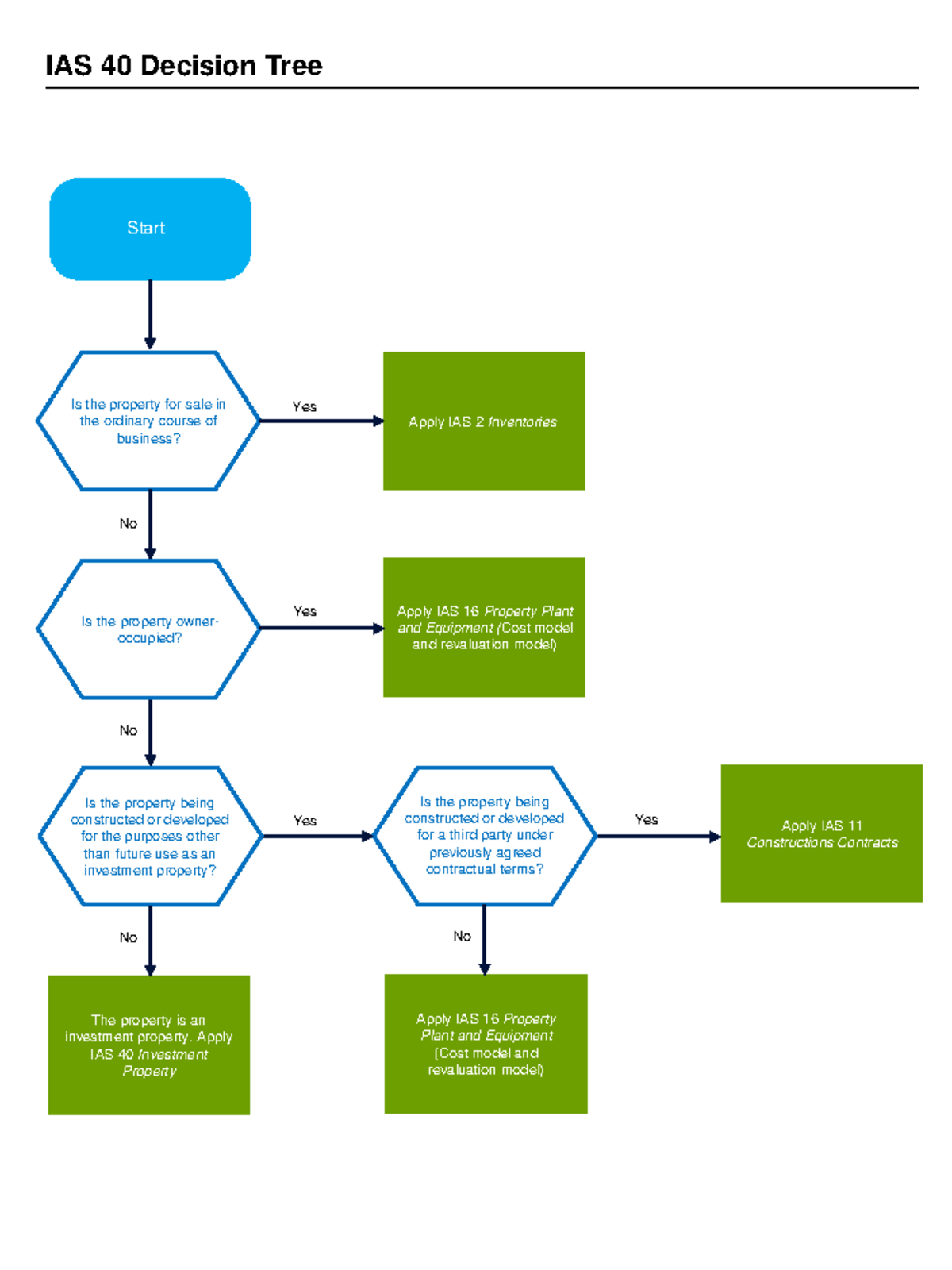 Investment Property Decision Tree Financial Reporting Studocu