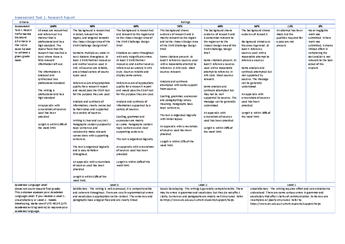 A1 Rubric - Assessment Task 1: Research Report Criteria Ratings ...