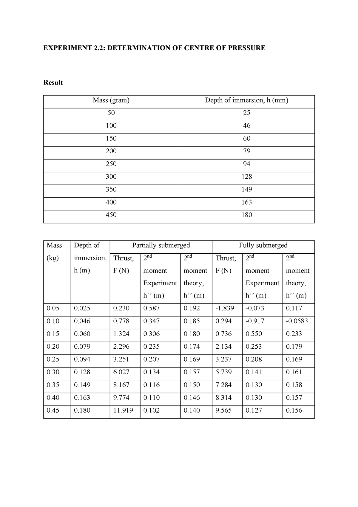 center of pressure experiment discussion