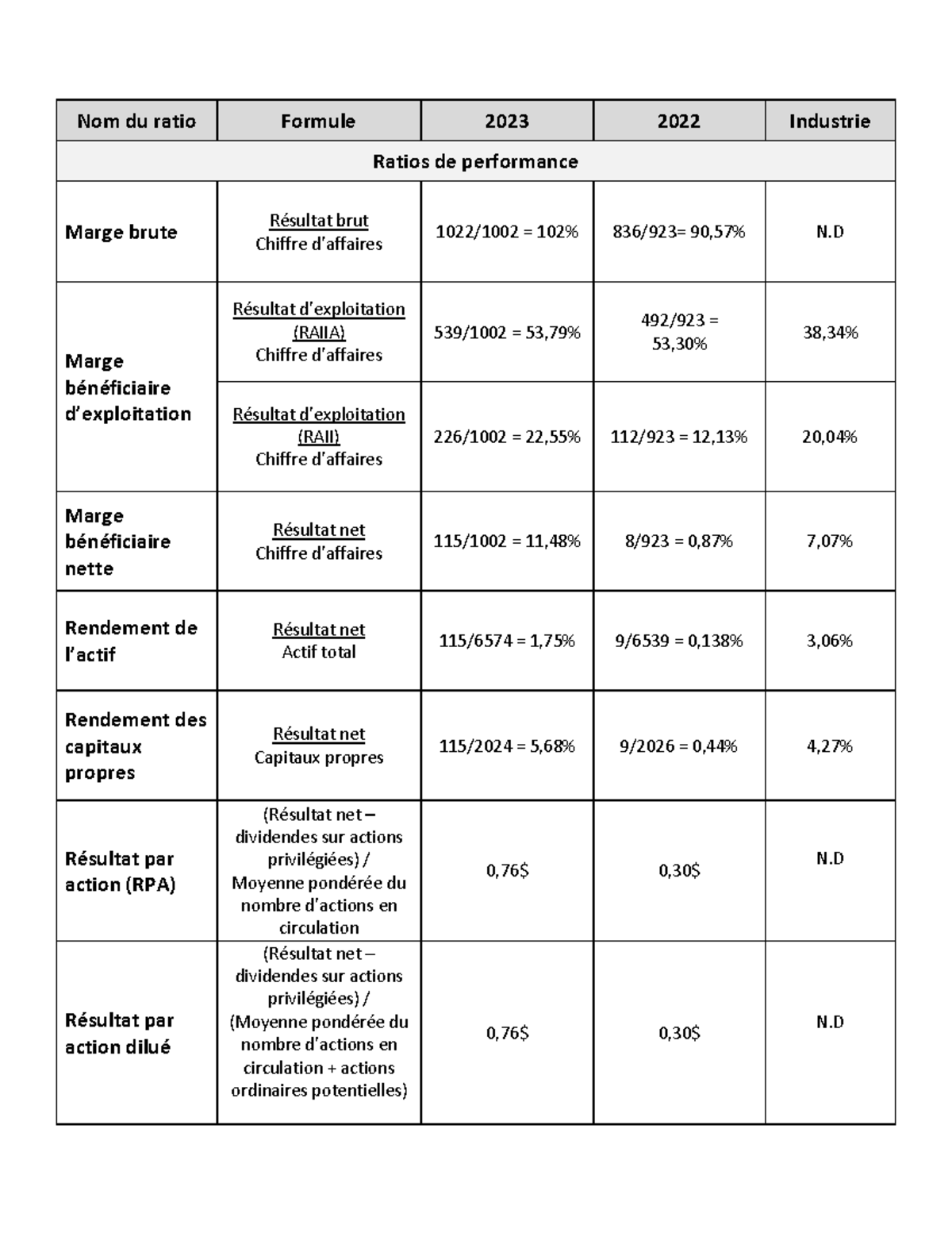 Ratios - Nom du ratio Formule 2023 2022 Industrie Ratios de performance ...