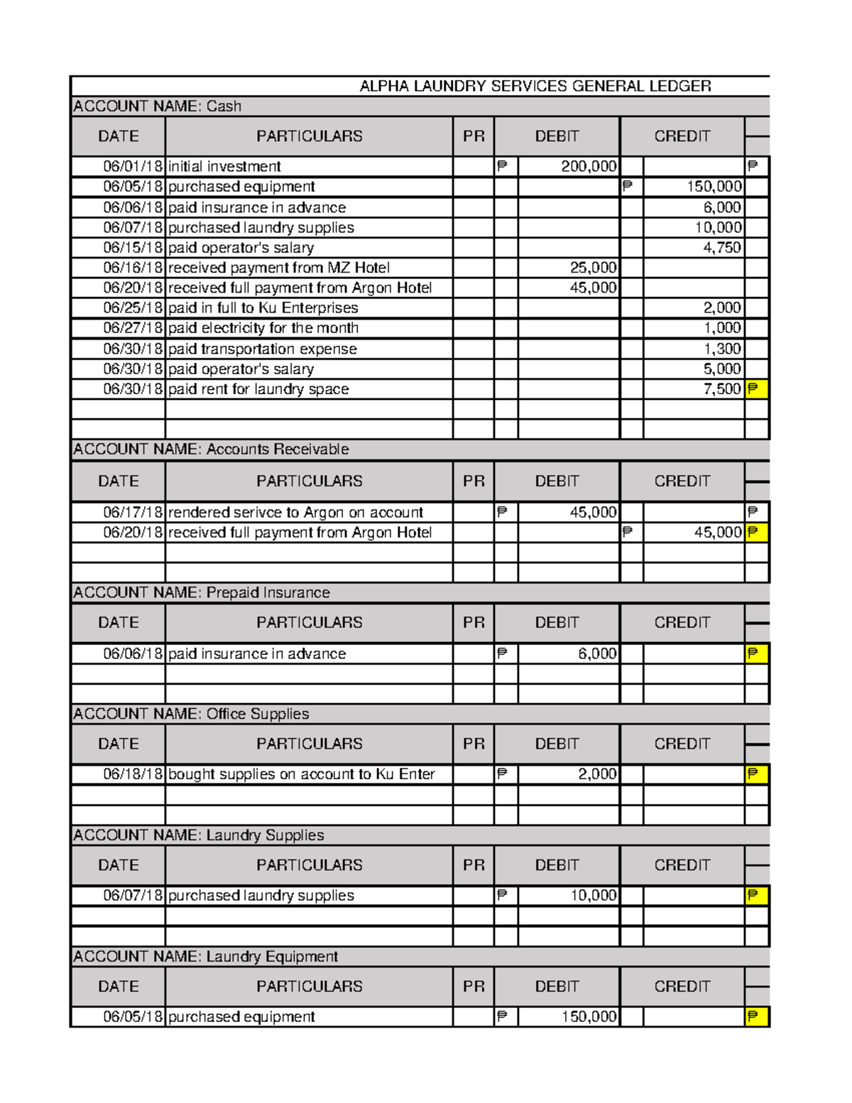 Sample Ledger - 06/01/18 initial investment ₱ 200,000 ₱ 06/05/18 ...