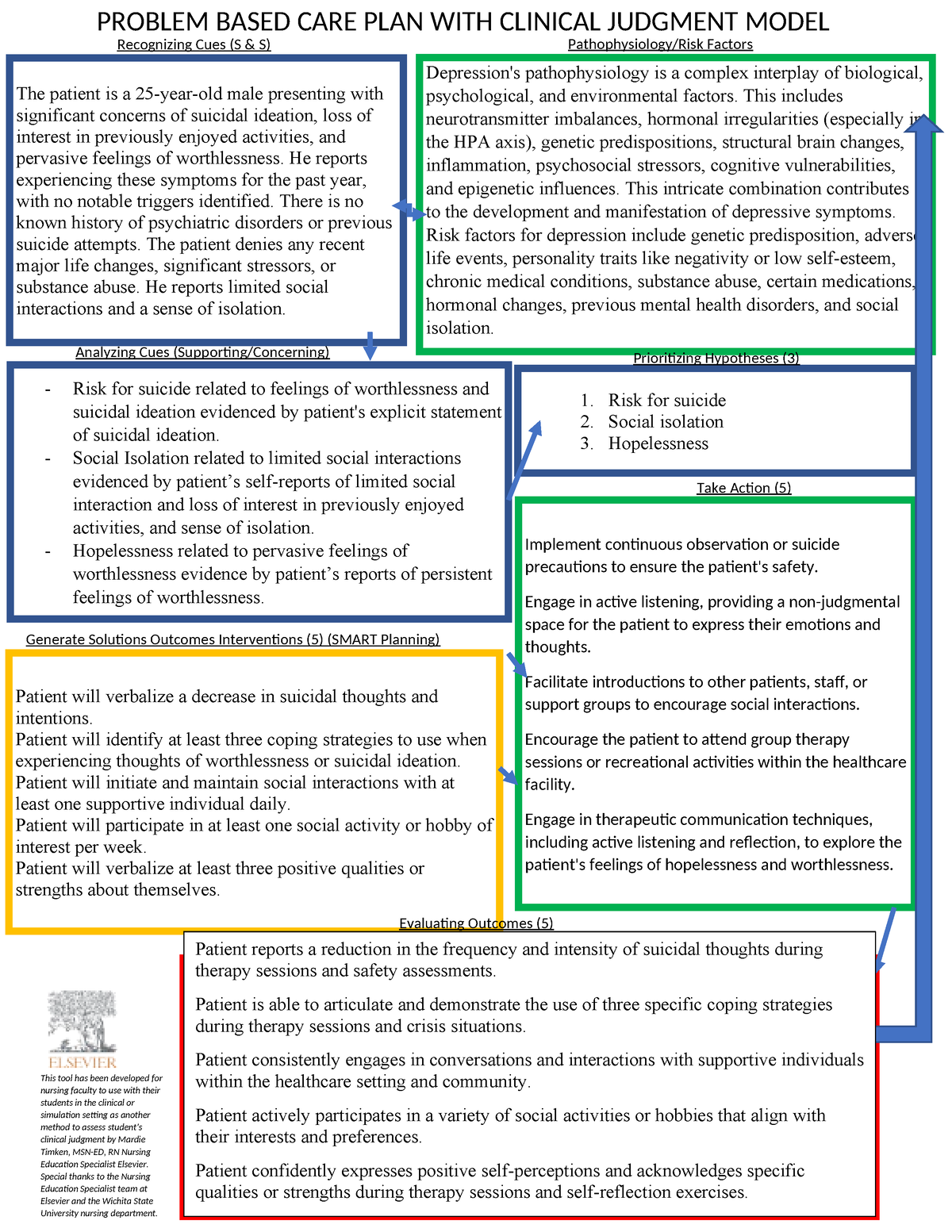 Concept Map- Depression - The patient is a 25-year-old male presenting ...