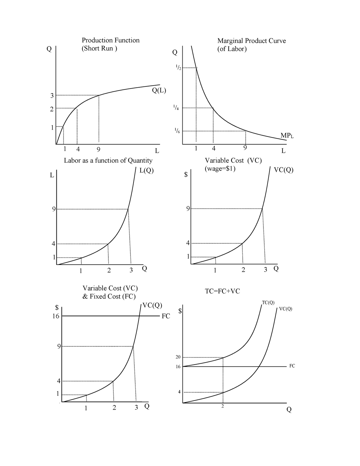 cost-curves-for-studying-labor-as-a-function-of-quantity-tc-fc-vc