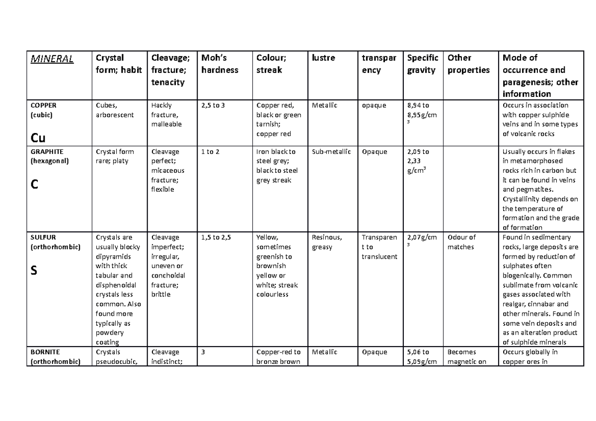 Minerals - Mineral groups - MINERAL Crystal form; habit Cleavage ...