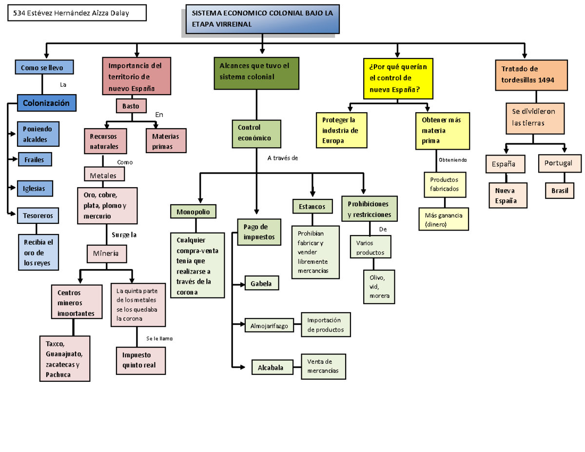Mapa conceptual del sistema economico colonial - SISTEMA ECONOMICO COLONIAL  BAJO LA ETAPA VIRREINAL - Studocu
