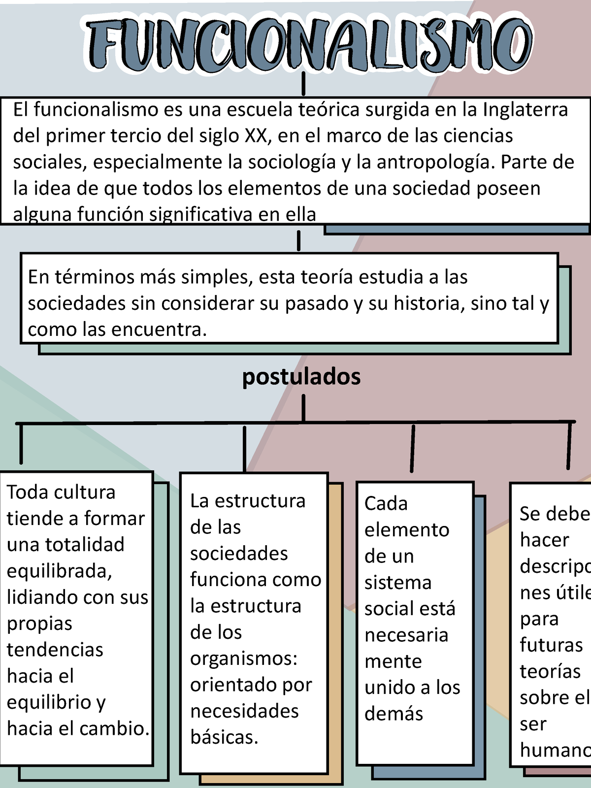 Mapa conceptual-funcionalismo - FUNCIONALISMO El funcionalismo es una  escuela teÛrica surgida en la - Studocu