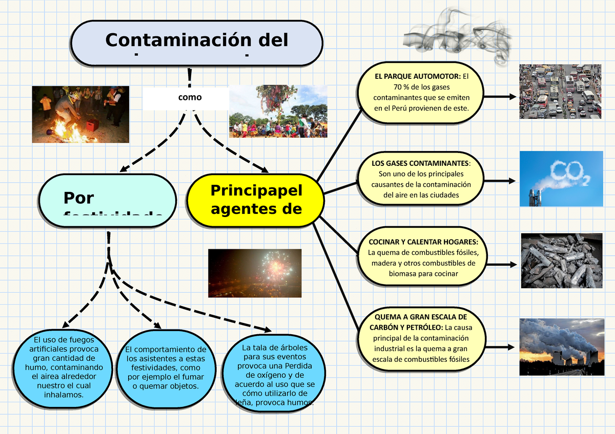 MAPA Conceptual Plantilla 13 - Contaminación del aire en nuestra como  COCINAR Y CALENTAR HOGARES: La - Studocu