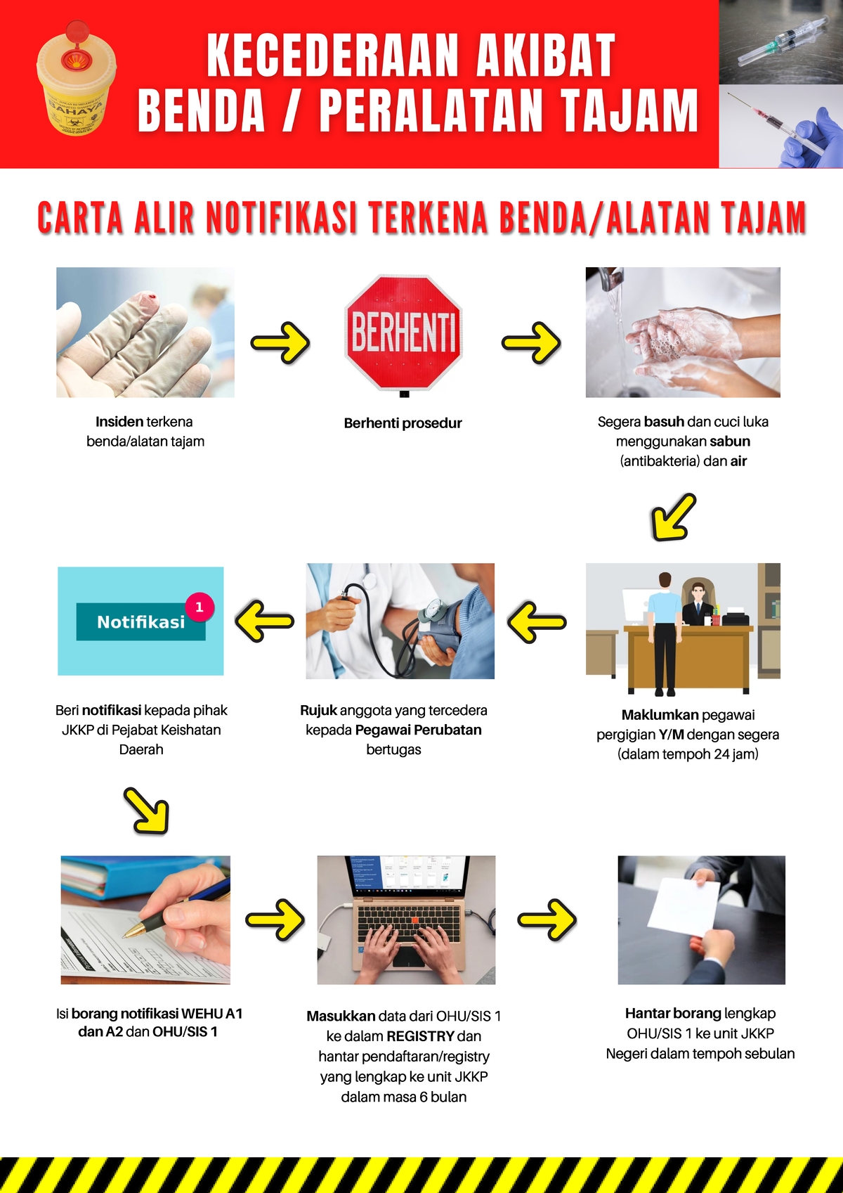 CARTA ALIR NOTIFIKASI KECEDERAAN PERALATAN TAJAM - Isi borang ...