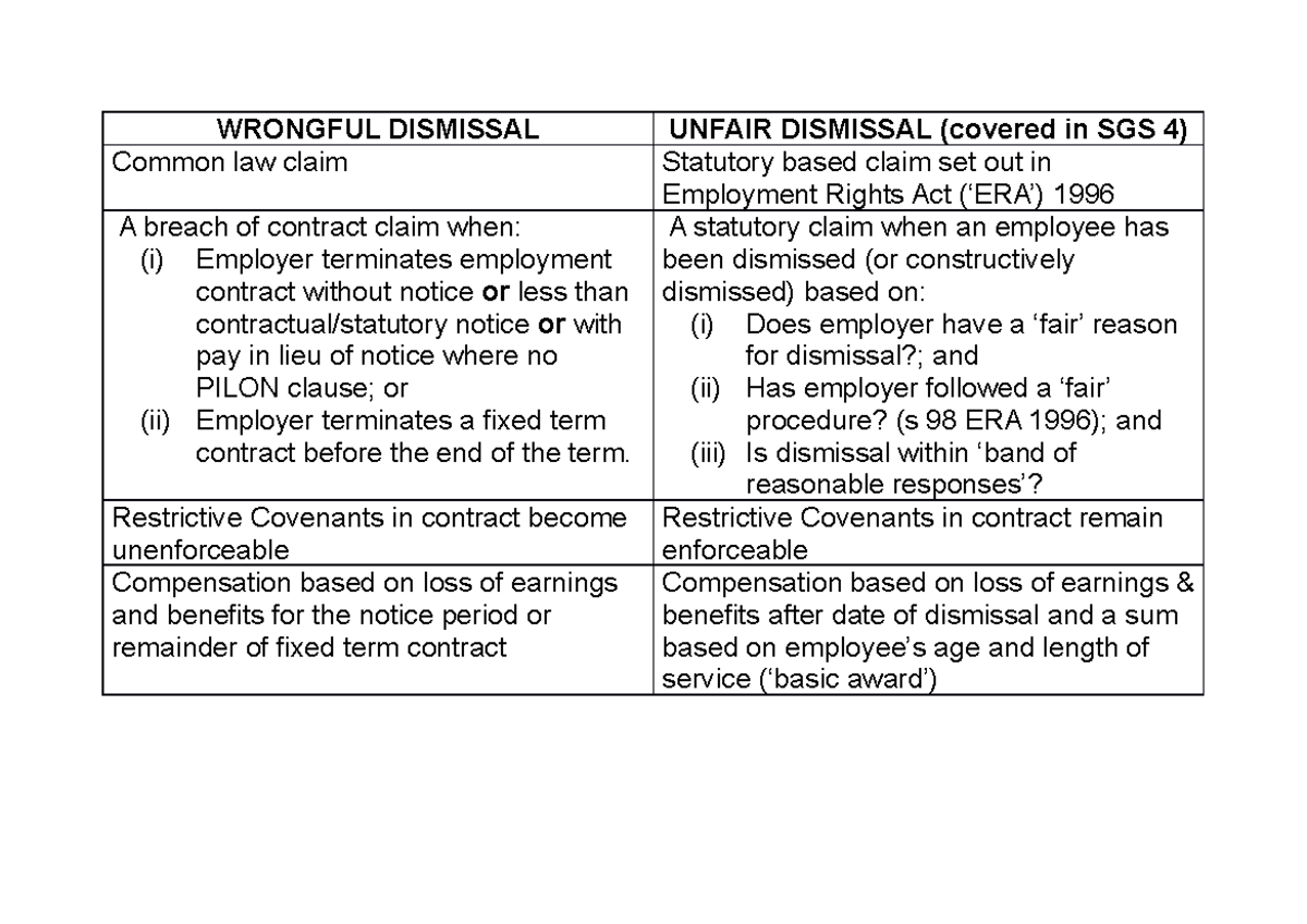 SGS 2 wrongful dis table - WRONGFUL DISMISSAL UNFAIR DISMISSAL (covered ...