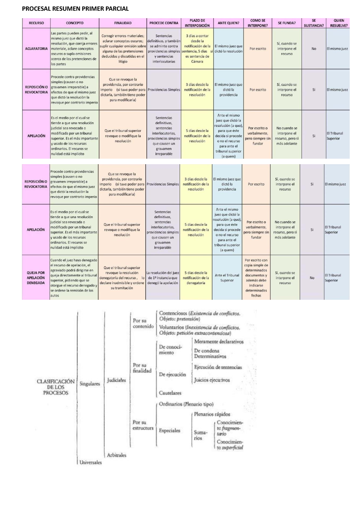 Recursos Procesales - Elementos De Derecho Procesal Civil Y Comercial ...