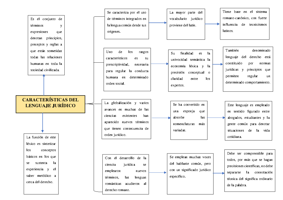 Organizador Dfgfhhr Caracter Sticas Del Lenguaje Jur Dico Es El