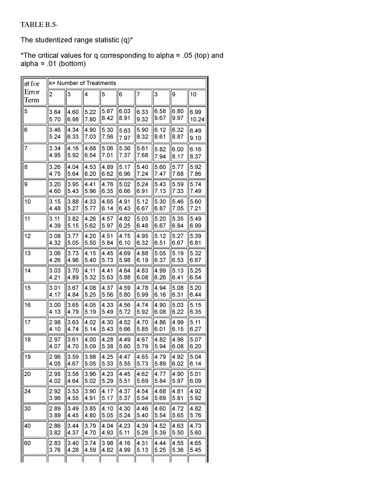 Q-table - Q-table - df for Error Term 4. ####### 6. 16 3. TABLE B- The ...