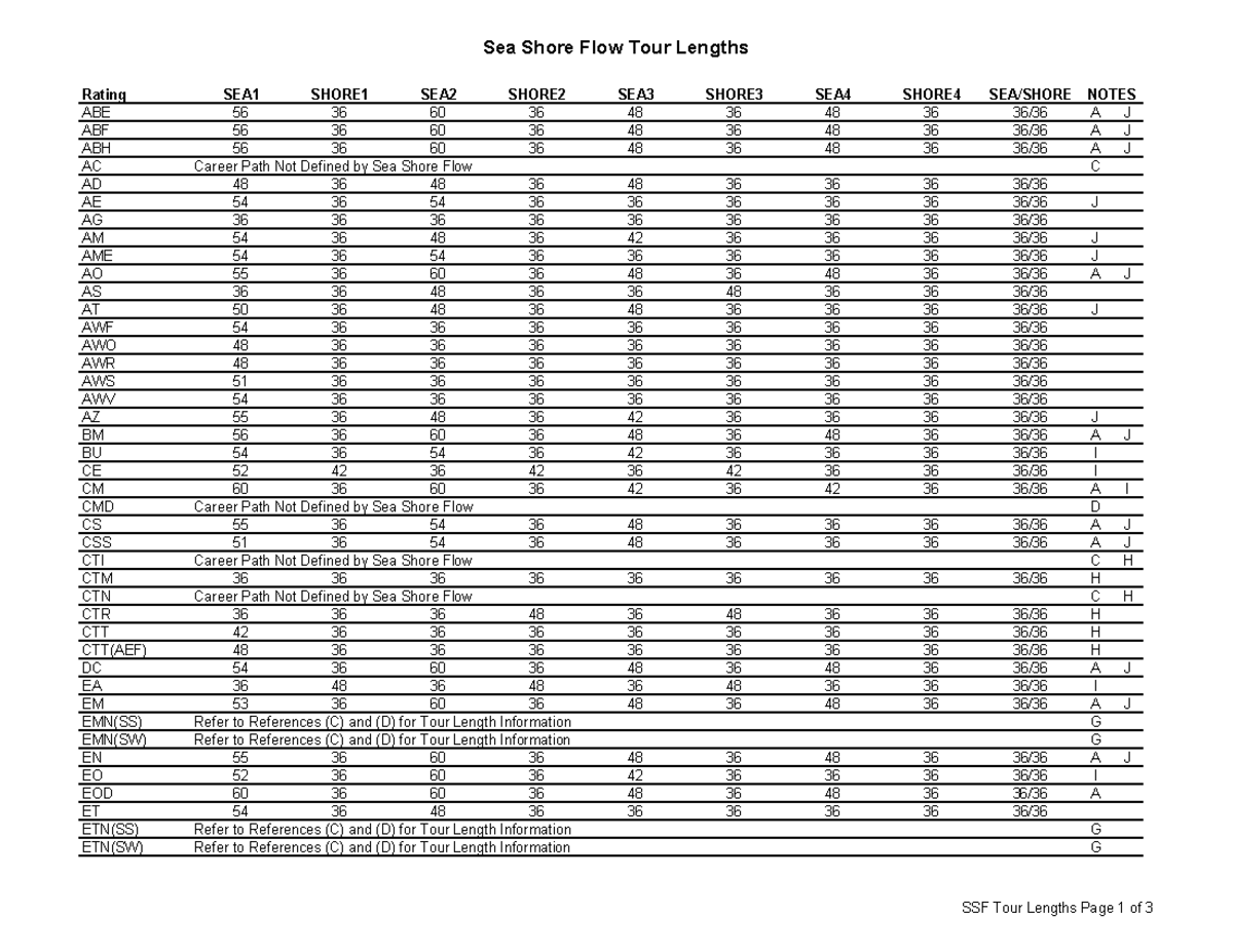 Sea Shore Flow Tour Lengths Sea Shore Flow Tour Lengths Rating SEA1