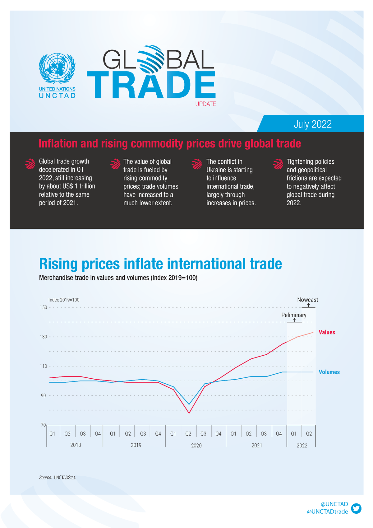 Global Trade Issues - July 2022 The value of global trade is fueled by ...