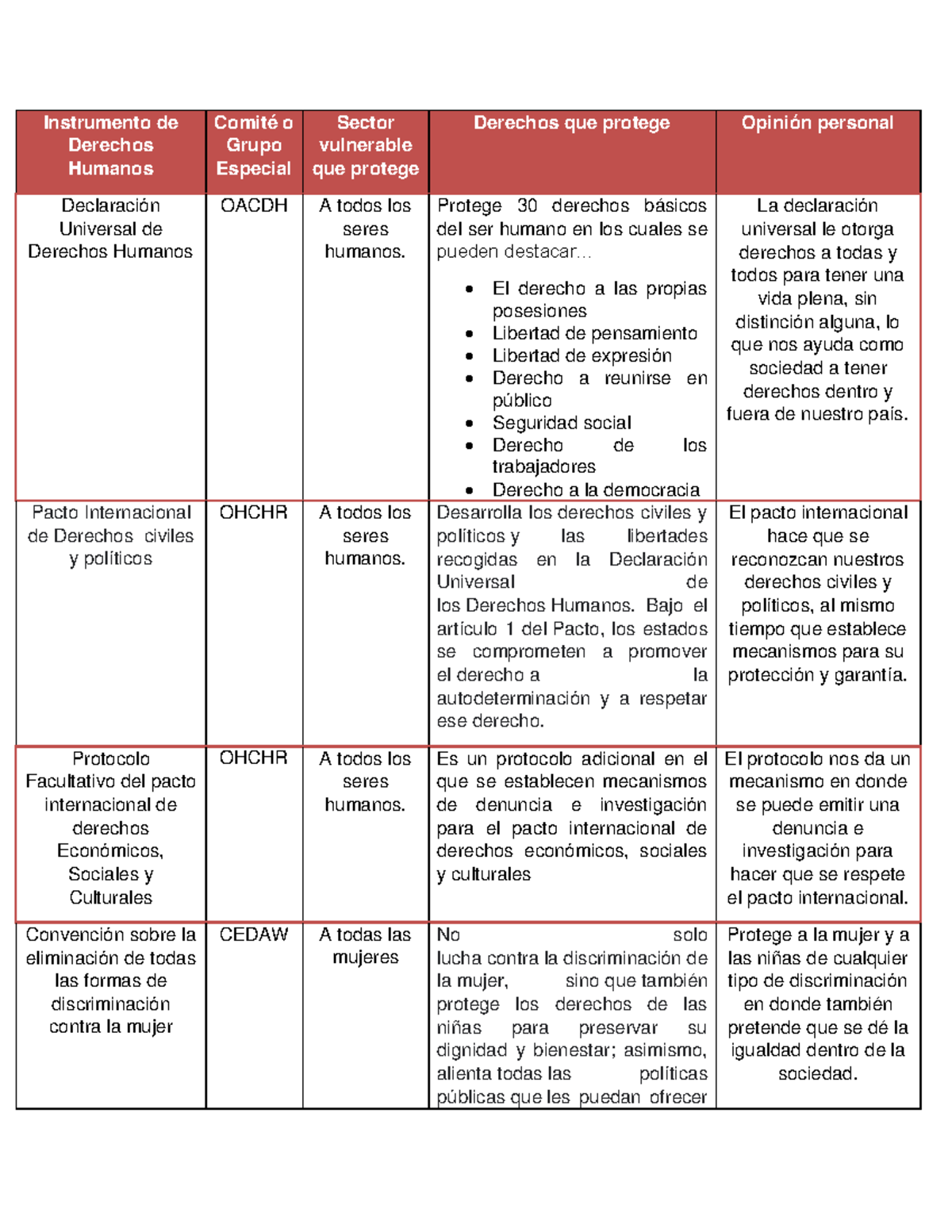 Cuadro Comparativo 1 - Derechos Humanos - Instrumento De Derechos ...