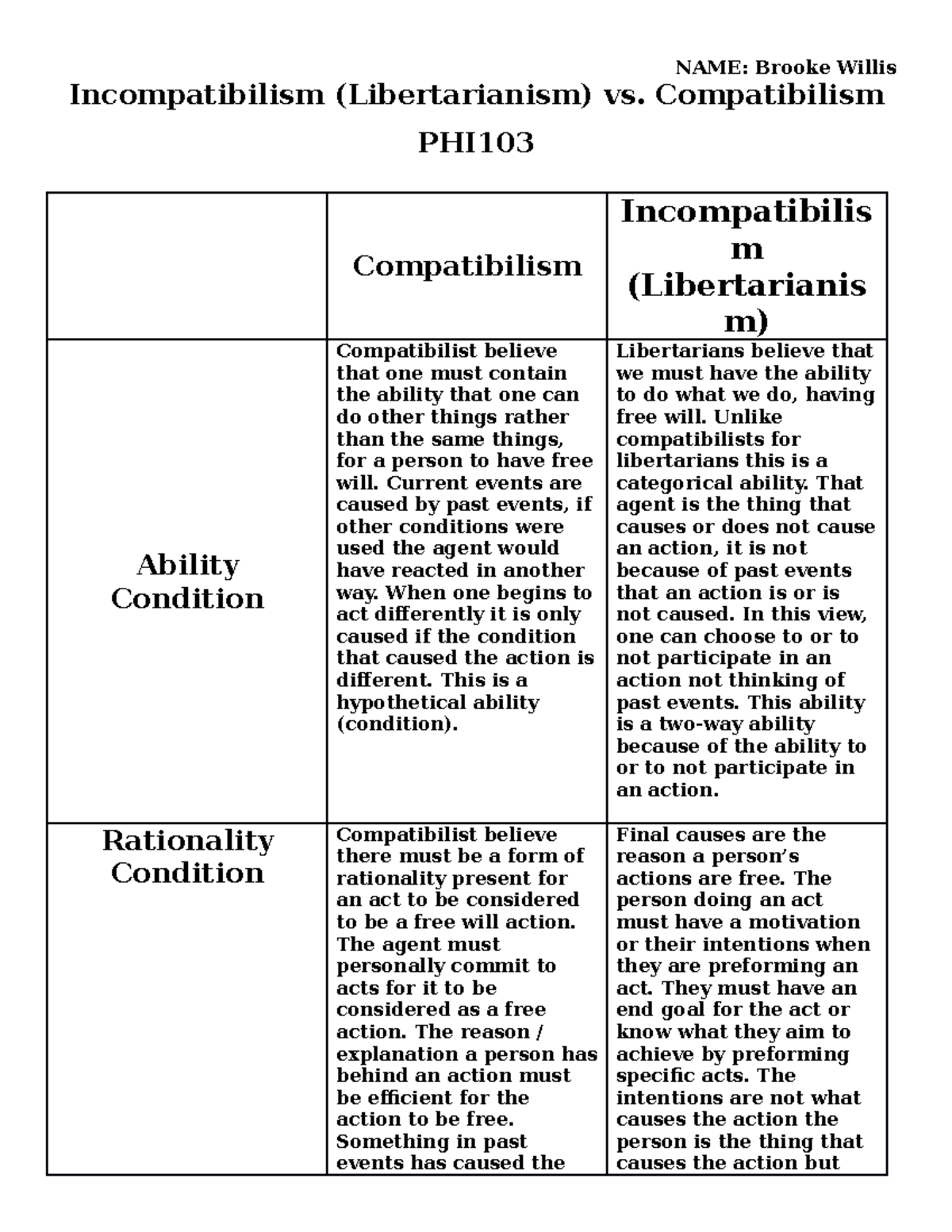 Libertarianism vs. compatibilism Table Worksheet - NAME: Brooke Willis ...