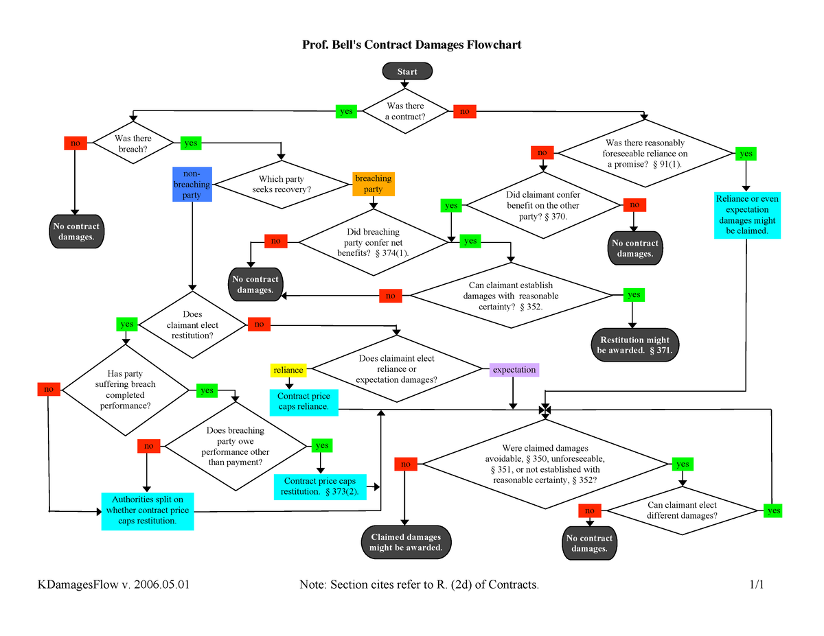 Contract Breach Flowchart Prof. Bell's Contract Damages Flowchart